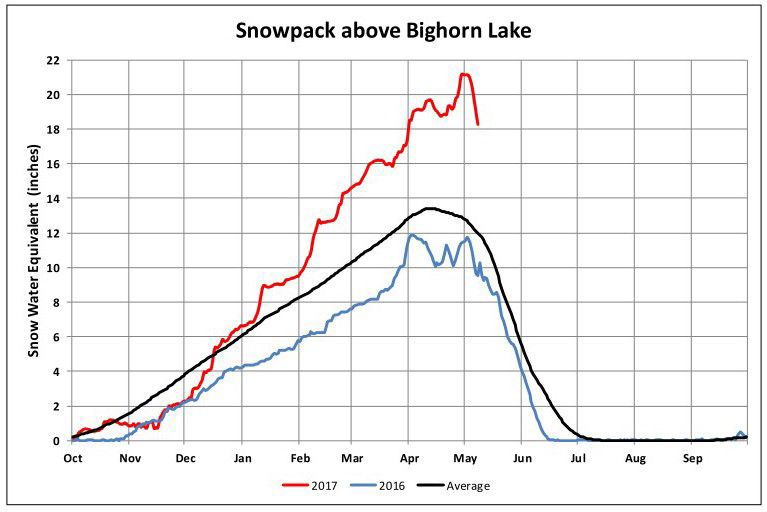 Snowpack above Bighorn Reservoir